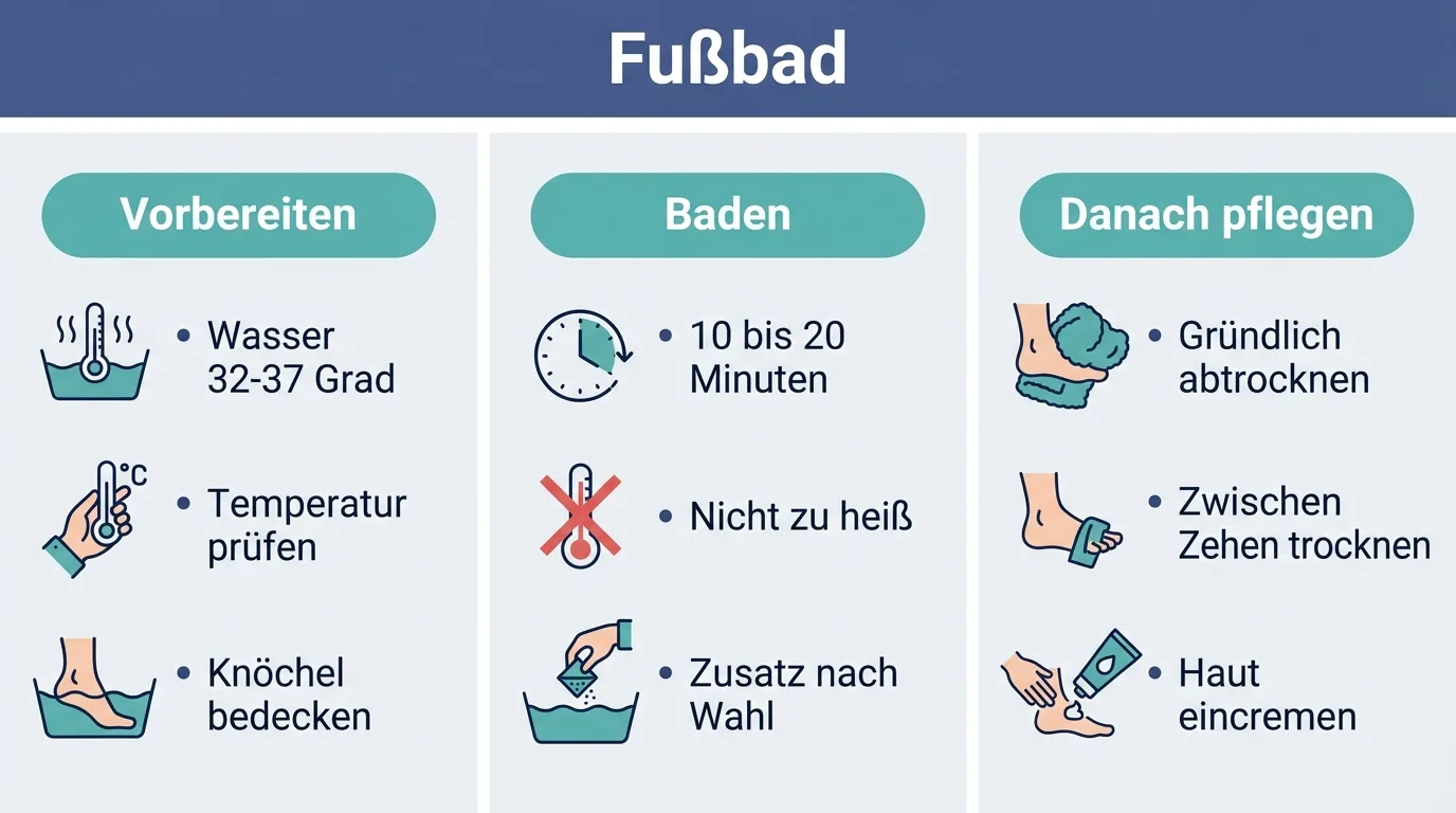 Infografik zeigt die Schritte eines Fußbads von der Temperatur über die Dauer bis zur Pflege danach.