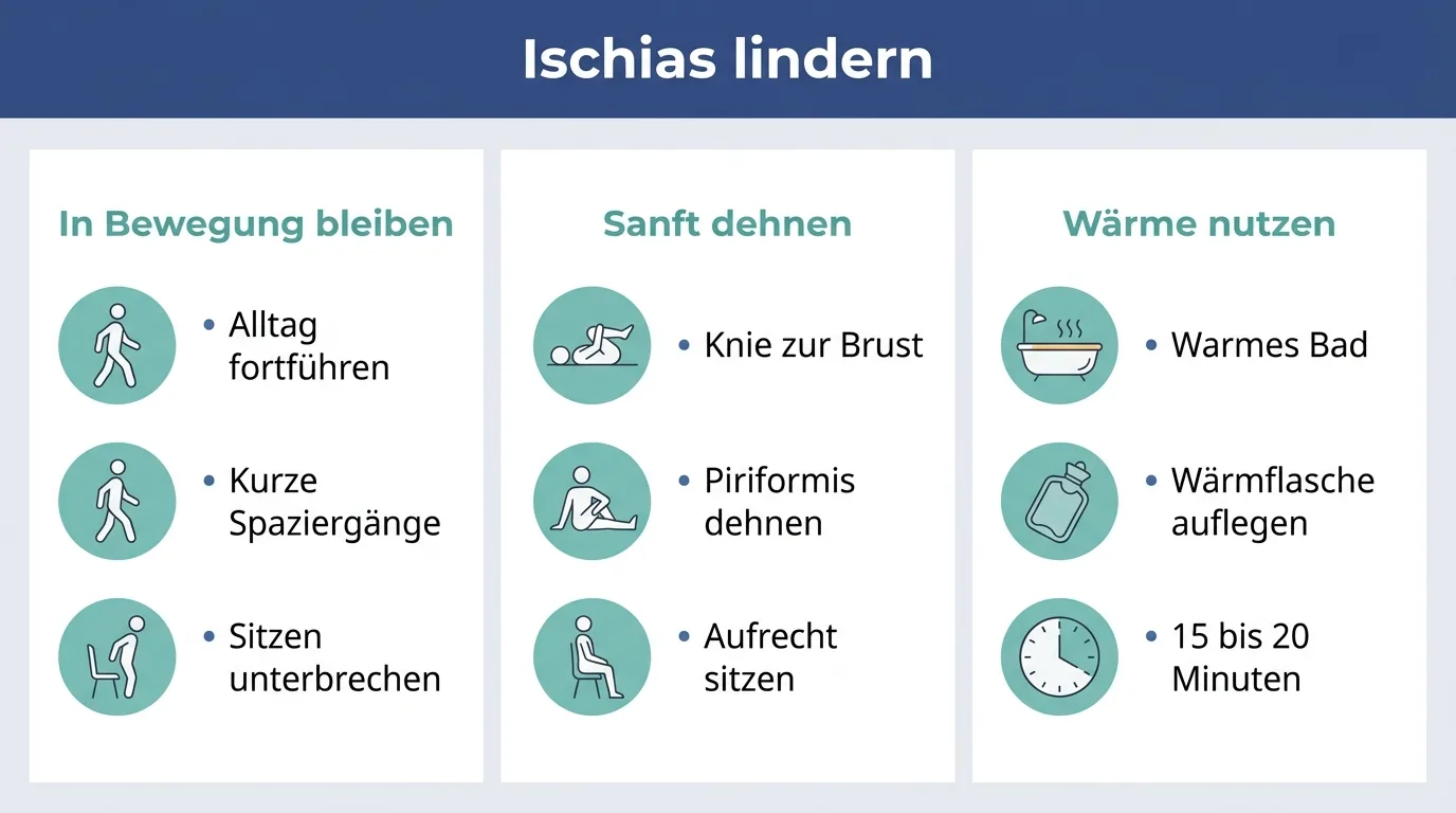 Infografik mit drei Säulen der Ischias-Selbsthilfe: in Bewegung bleiben, sanft dehnen und Wärme anwenden.
