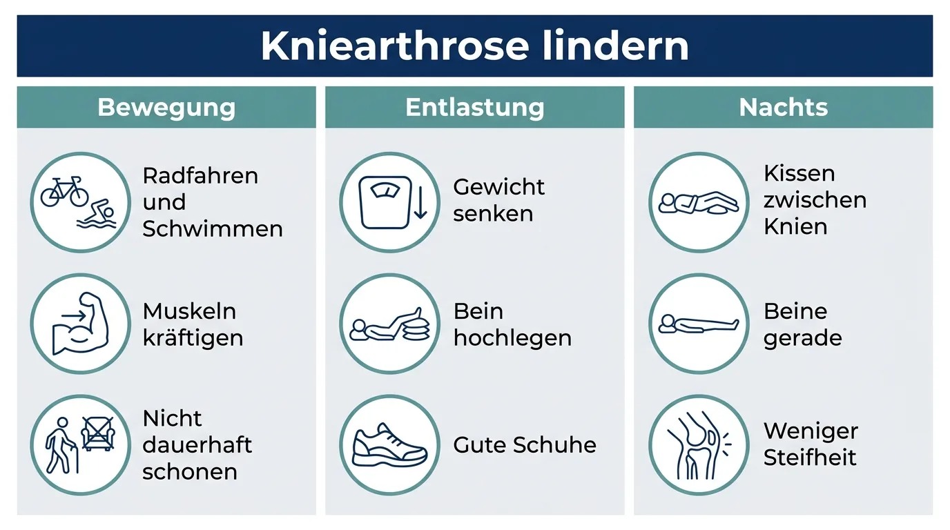 Infografik zeigt drei Bausteine gegen Kniearthrose-Schmerzen: Bewegung, Entlastung und die richtige Lagerung in der Nacht