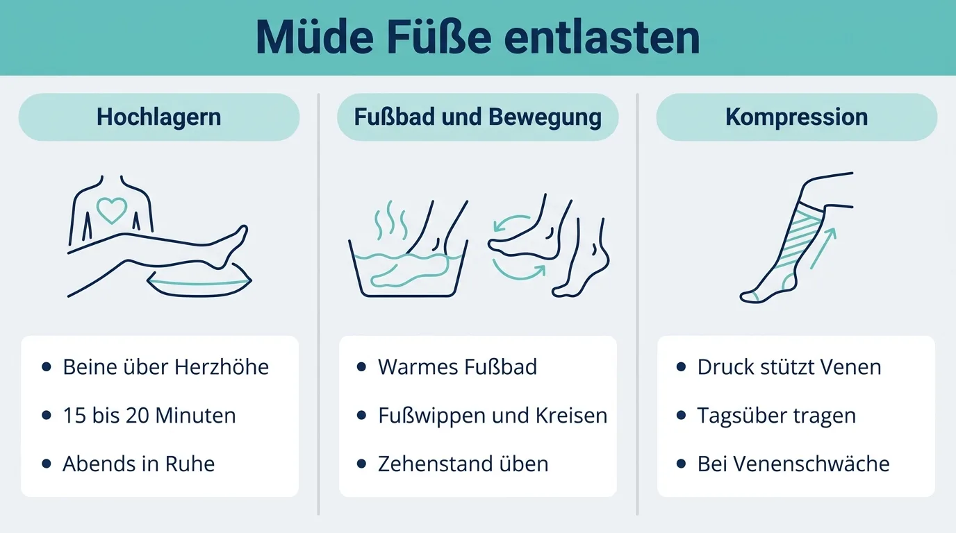 Infografik mit drei Wegen gegen müde Füße am Abend: Hochlagern, Fußbad und Bewegung sowie Kompression.