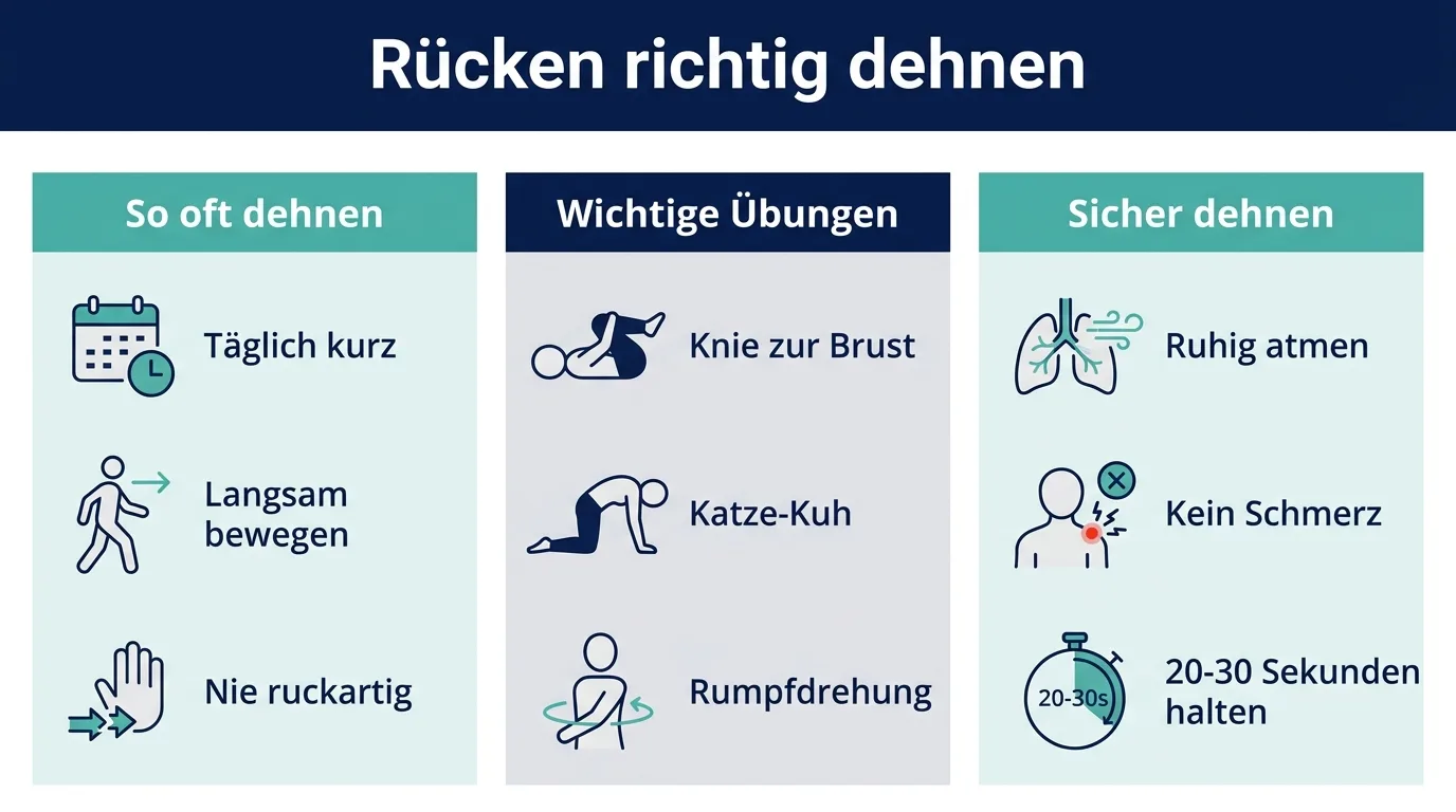 Infografik mit drei Spalten, die zeigt, wie oft man dehnen sollte, welche Übungen wichtig sind und wie man sicher dehnt.