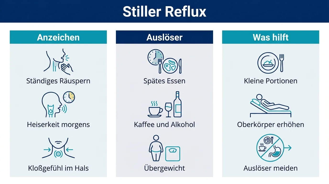 Infografik zu stillem Reflux mit Anzeichen, Auslösern und hilfreichen Maßnahmen.